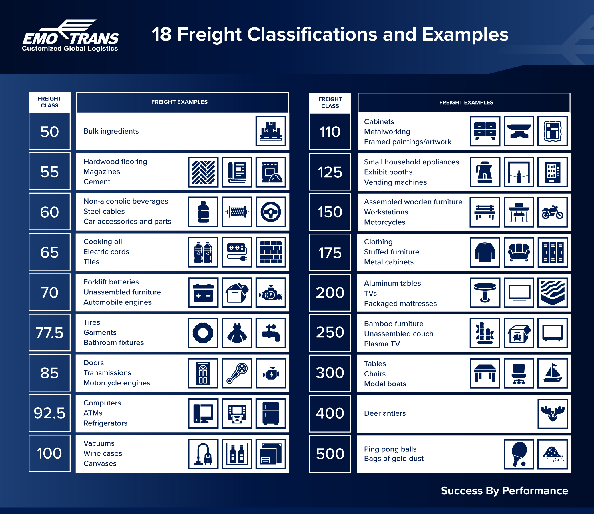 A chart showing the 18 freight classifications with examples and icons