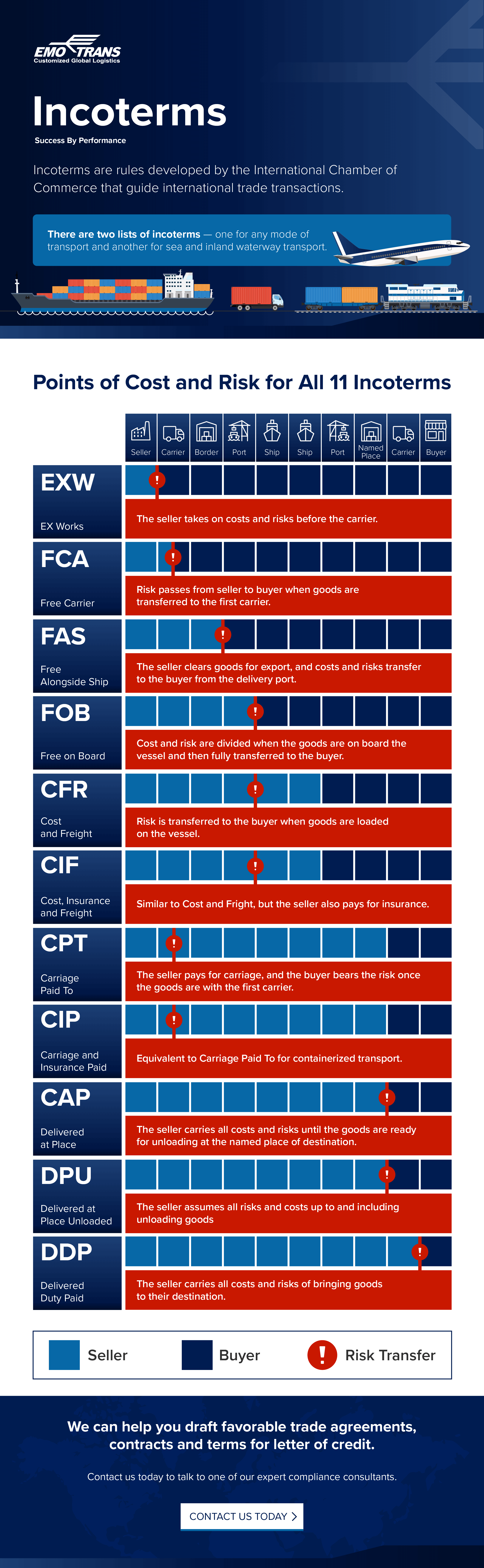 A chart detailing risk handoff points for each of the 10 Incoterms