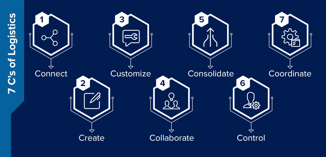 The 7 C's of logistics are shown with icons: Connect, Create, Customize, Collaborate, Consolidate, Control, Coordinate