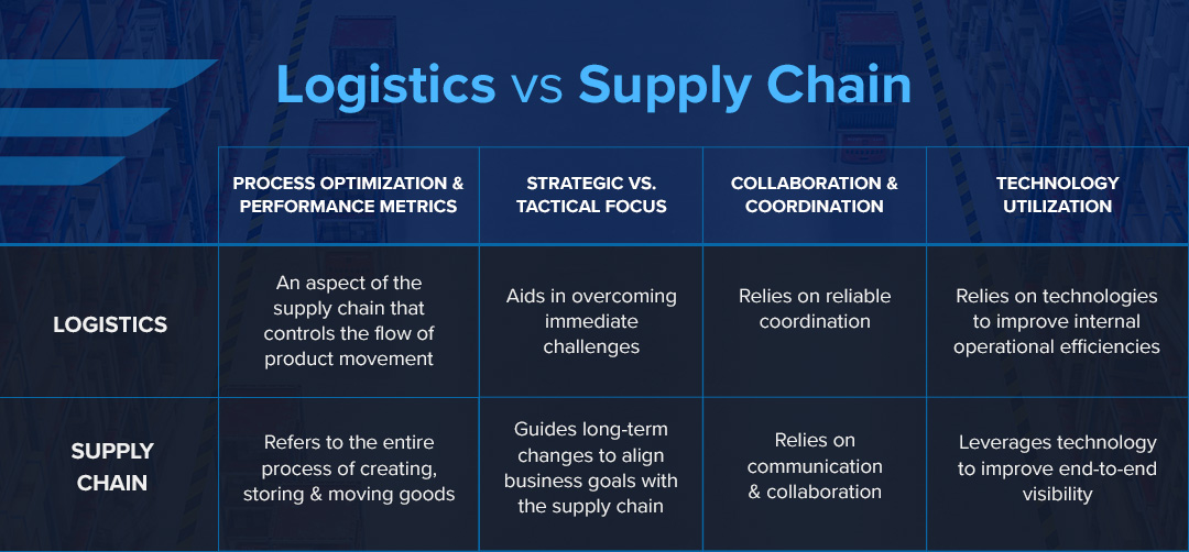 A chart comparing and contrasting Logistics and Supply Chain