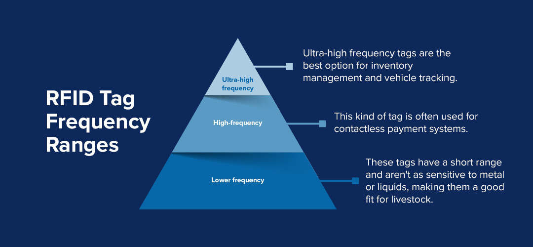 A pyramid diagram explaining the difference in RFID warehousing system frequencies